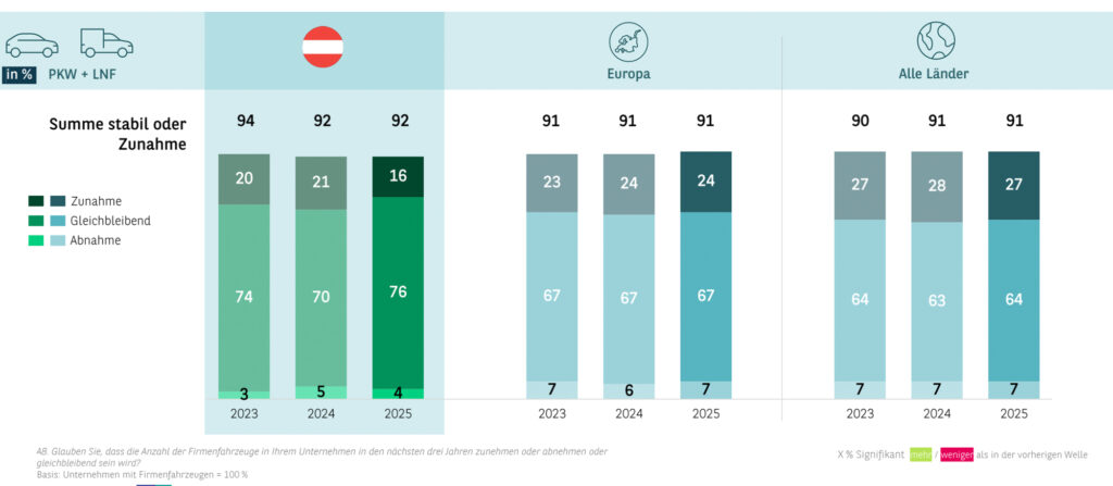 Wie entwickeln sich Fuhrparks in Zeiten wirtschaftlicher Unsicherheit?