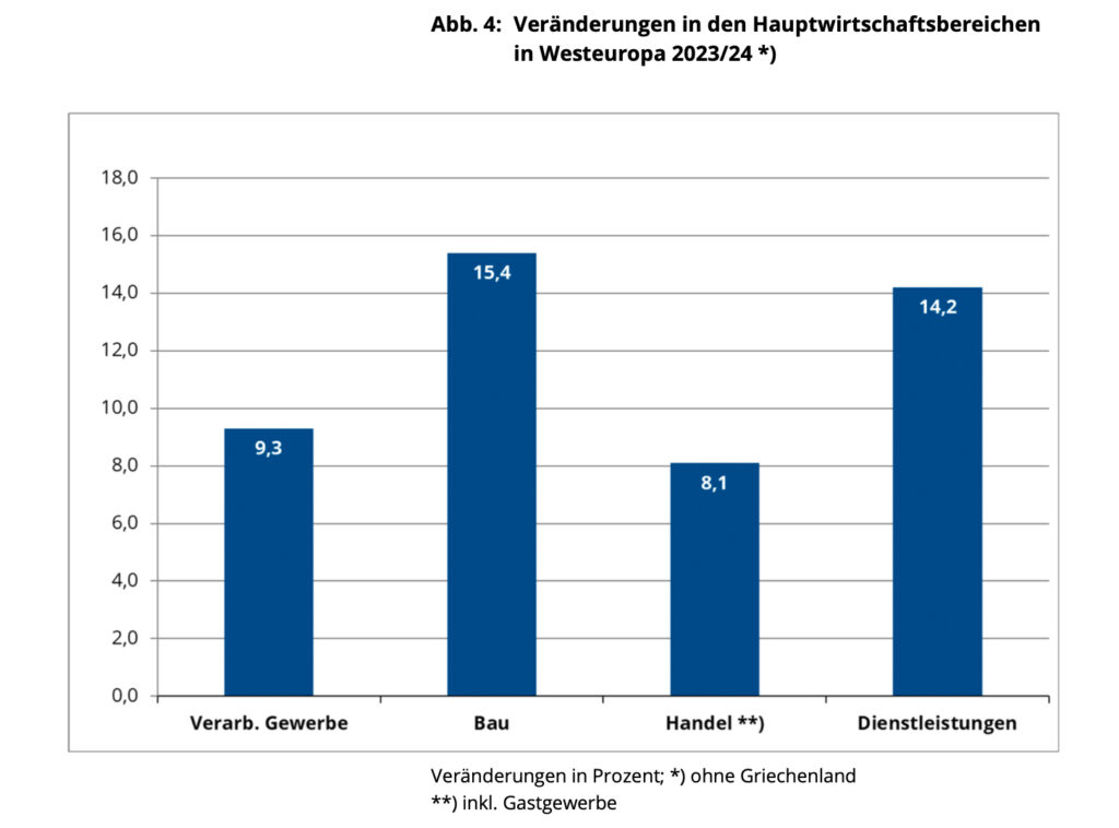 Erneute Zunahme von Unternehmensinsolvenzen in Westeuropa