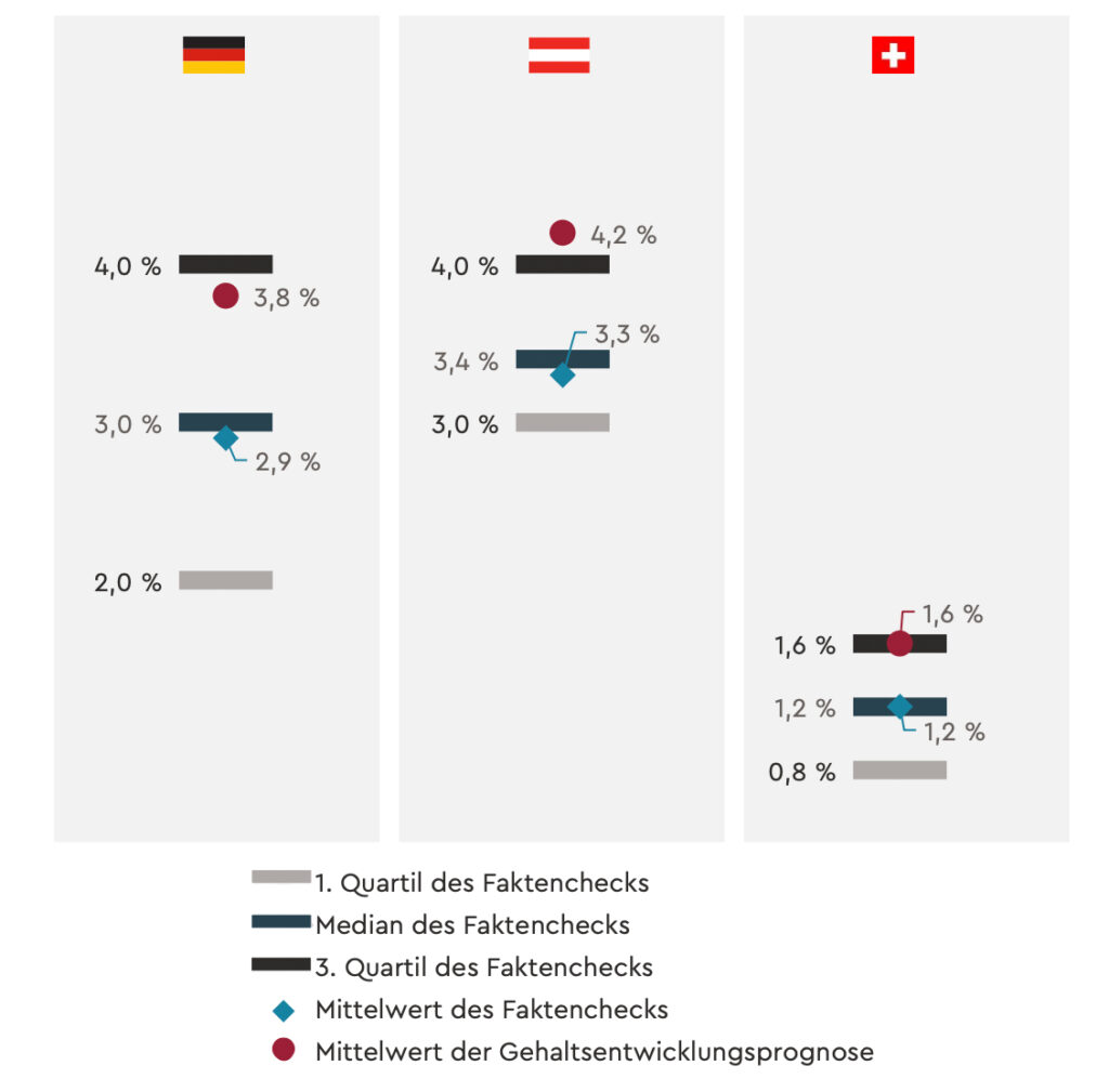 Reale Gehaltserhöhungen in der DACH-Region fallen deutlich moderater aus