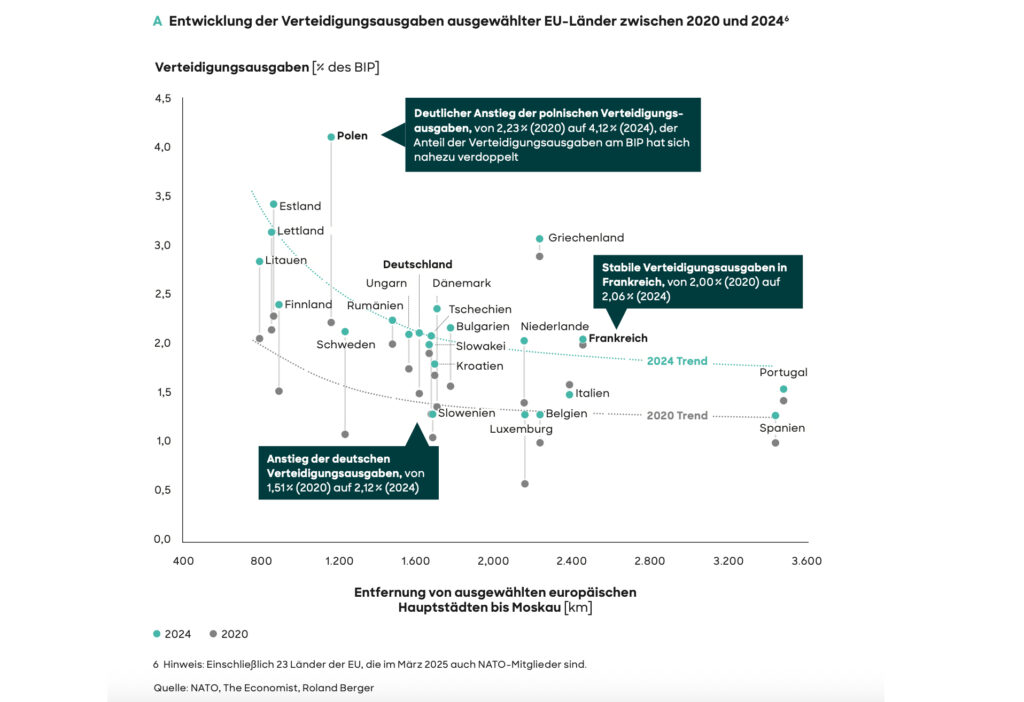 Wie steht es um die gesamteuropäische Verteidigungspolitik?