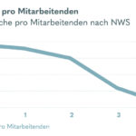 Wirkt „New Work“ oder ist die Rückkehr an den Arbeitsplatz unvermeidlich?