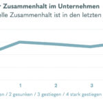 Wirkt „New Work“ oder ist die Rückkehr an den Arbeitsplatz unvermeidlich?