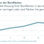 Wirkt „New Work“ oder ist die Rückkehr an den Arbeitsplatz unvermeidlich?