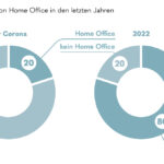 Wirkt „New Work“ oder ist die Rückkehr an den Arbeitsplatz unvermeidlich?