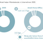 Wirkt „New Work“ oder ist die Rückkehr an den Arbeitsplatz unvermeidlich?