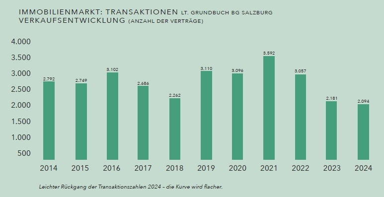Salzburgs Immobilienmarkt zwischen Stabilisierung und neuen Unsicherheiten
