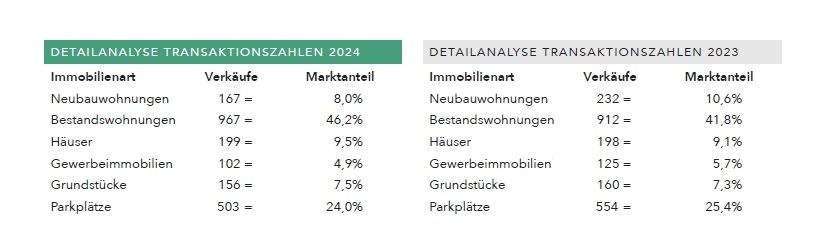Salzburgs Immobilienmarkt zwischen Stabilisierung und neuen Unsicherheiten