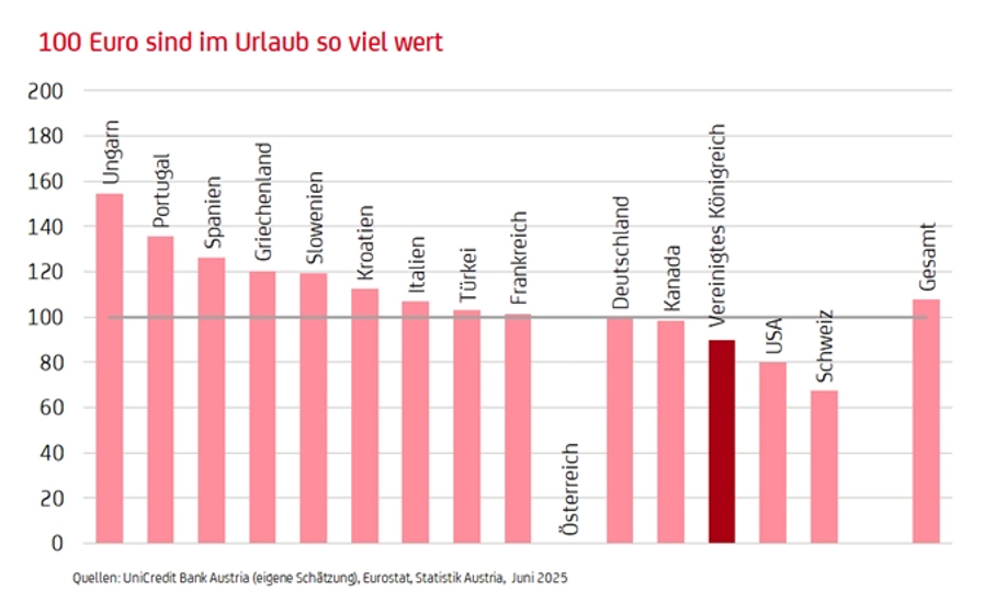 Wo ist der „Urlaubseuro“ im Durchschnitt mehr wert als zu Hause?