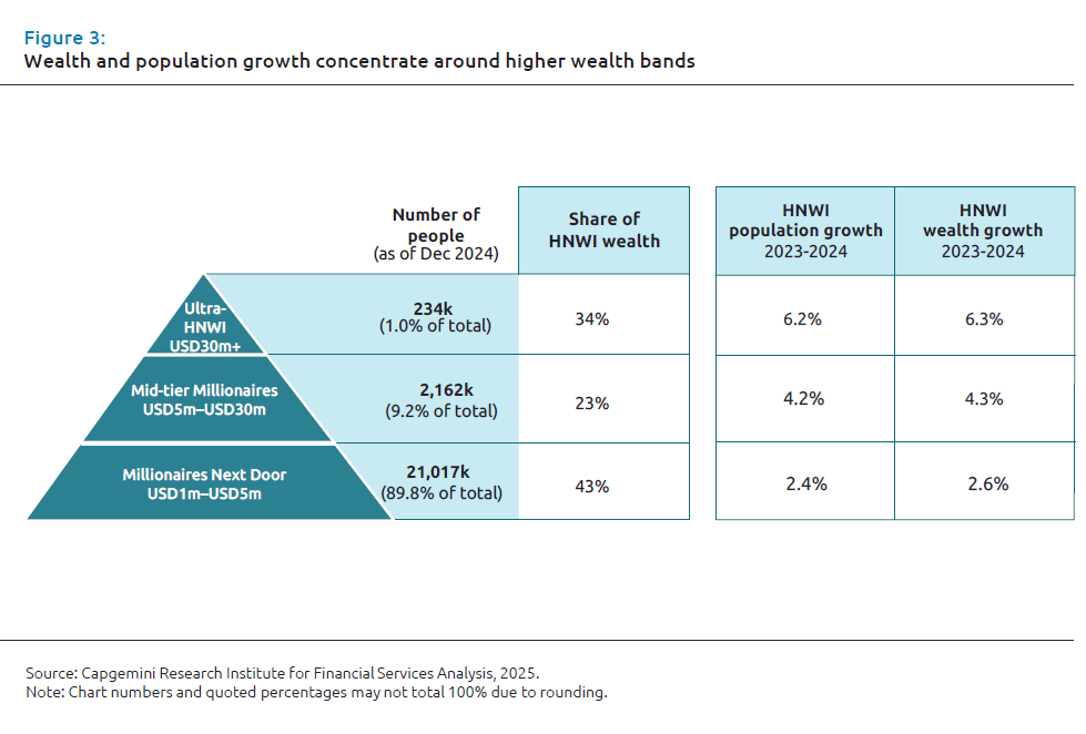 World Wealth Report 2025 – weltweite Zunahme vermögender Privatpersonen