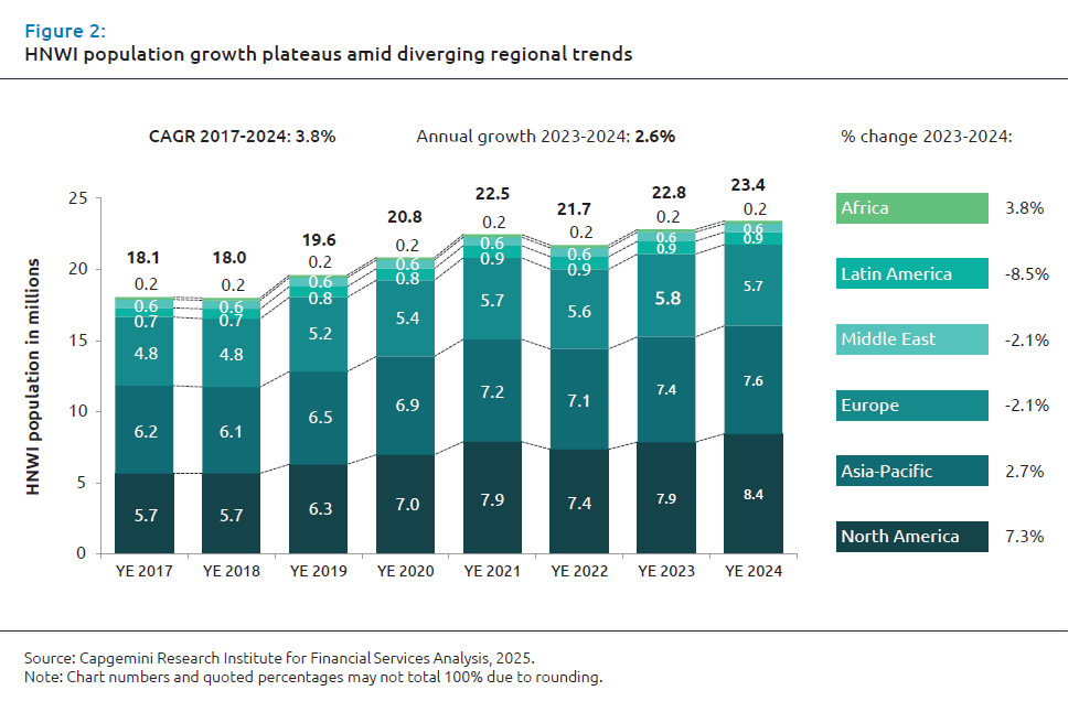 World Wealth Report 2025 – weltweite Zunahme vermögender Privatpersonen