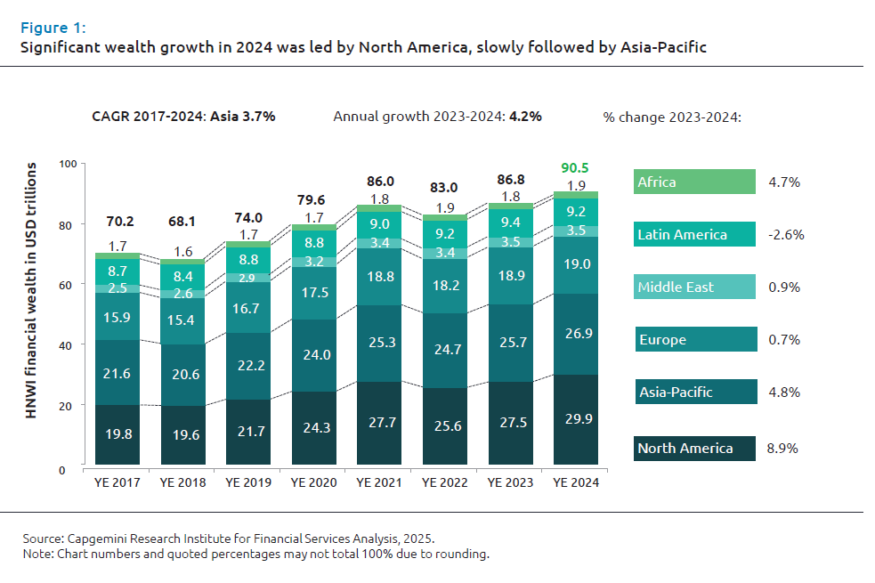 World Wealth Report 2025 – weltweite Zunahme vermögender Privatpersonen