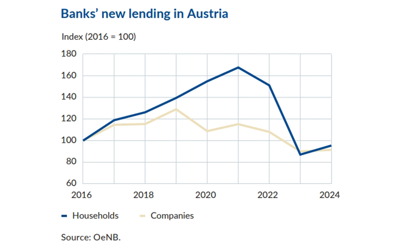 Österreichischer Bankensektor trotz konjunktureller Schwächen gut aufgestellt
