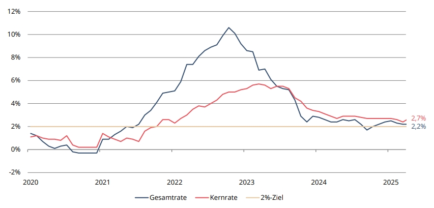 Verhaltene Stimmung bei Unternehmen in der Eurozone und den USA