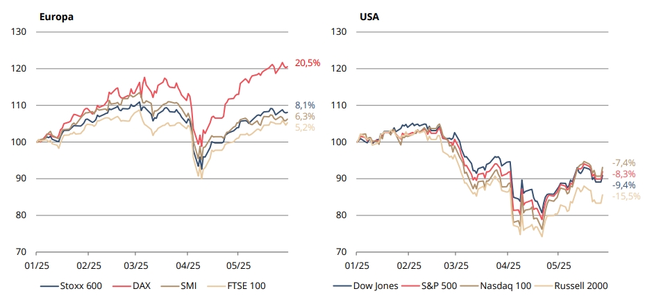 Verhaltene Stimmung bei Unternehmen in der Eurozone und den USA