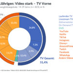 Bewegtbildstudie 2025 zeigt Zunahme zeitunabhängiger TV-Nutzung