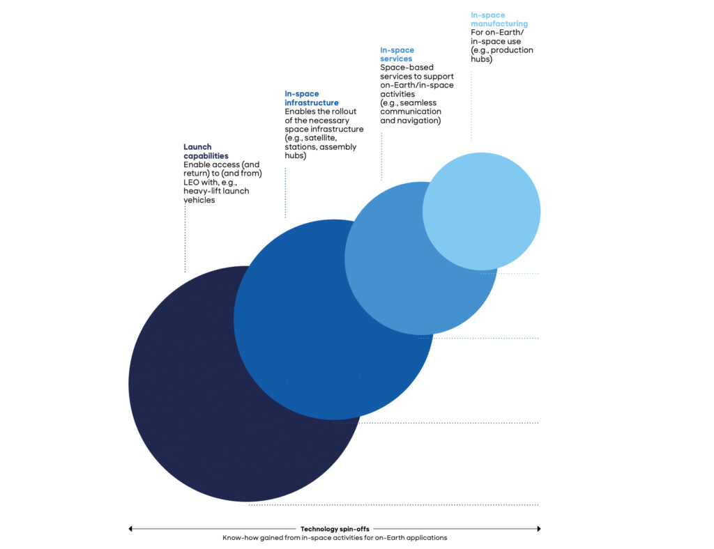 Low Earth Orbit Economy mit enormem Potenzial für Wachstum und Innovation