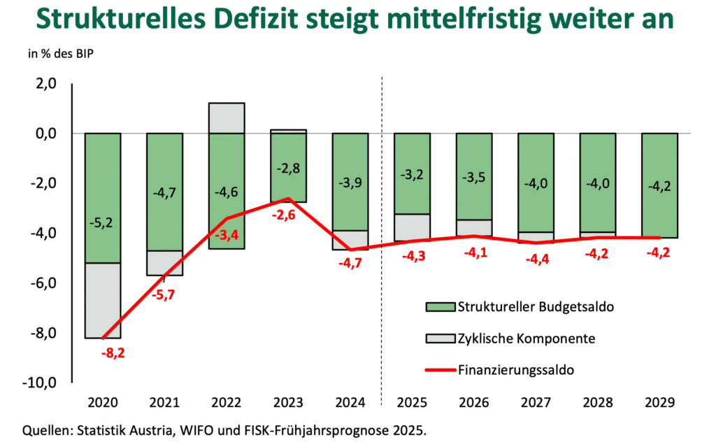 Budgetäre Konsolidierung erfordert zusätzliche Strukturreformen
