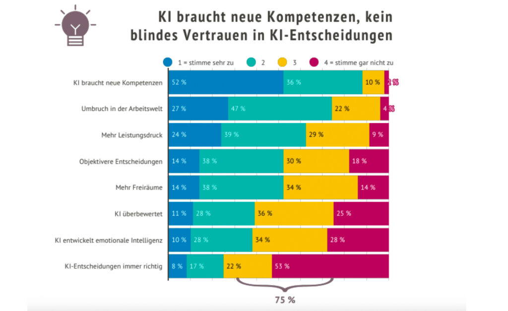 KI-Kompetenz als Zukunftsthema bei Führungskräften
