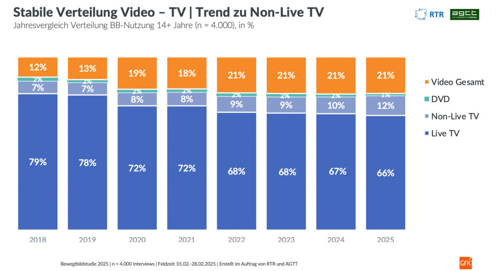 Bewegtbildstudie 2025 zeigt Zunahme zeitunabhängiger TV-Nutzung