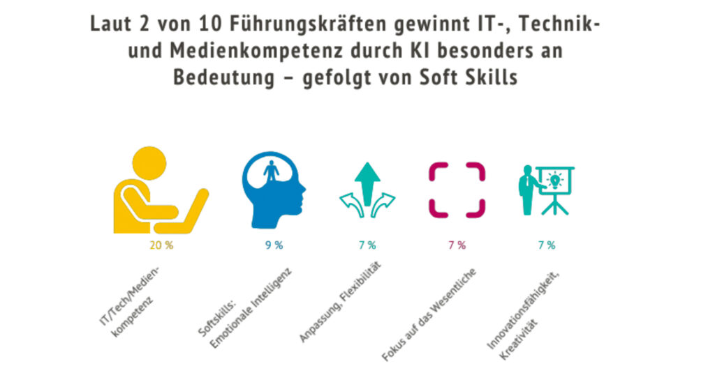 KI-Kompetenz als Zukunftsthema bei Führungskräften
