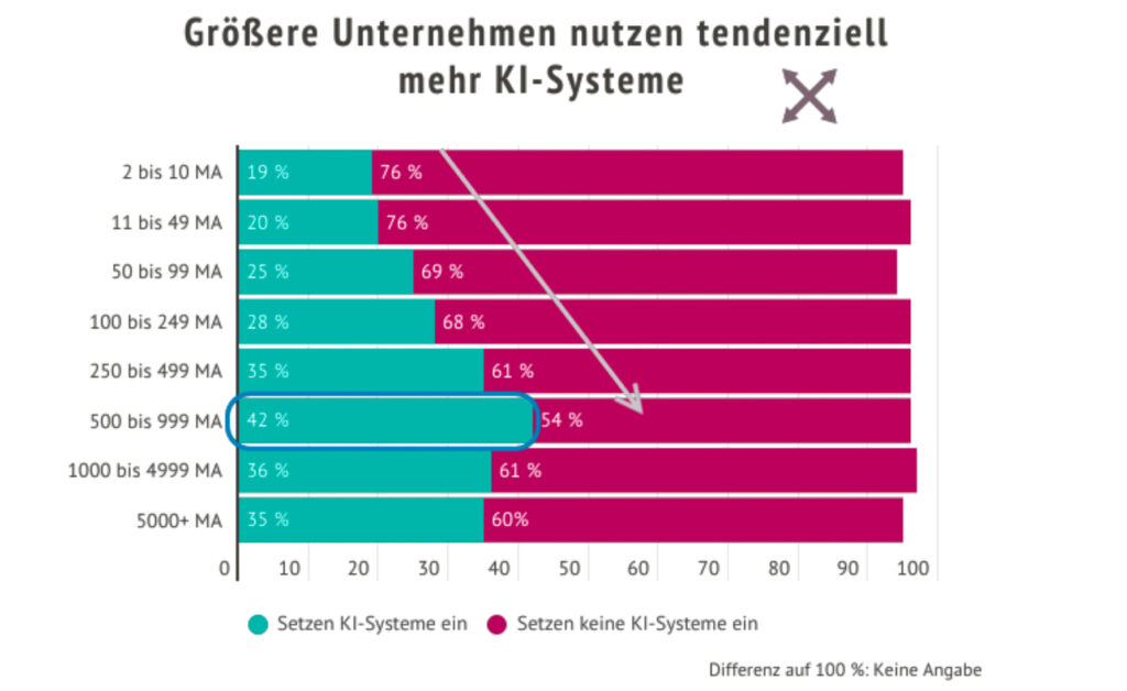 KI-Kompetenz als Zukunftsthema bei Führungskräften