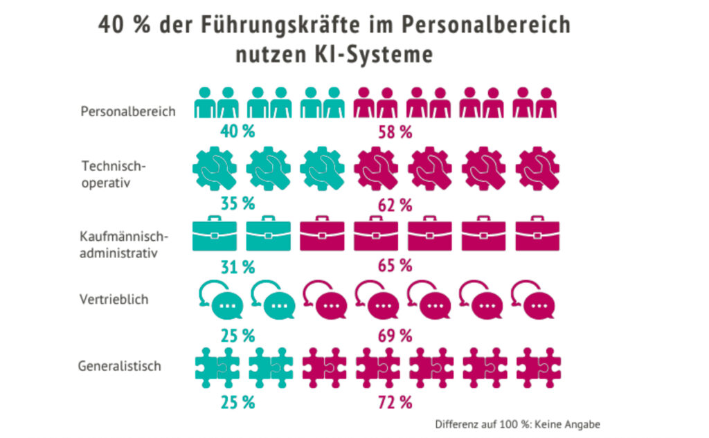 KI-Kompetenz als Zukunftsthema bei Führungskräften
