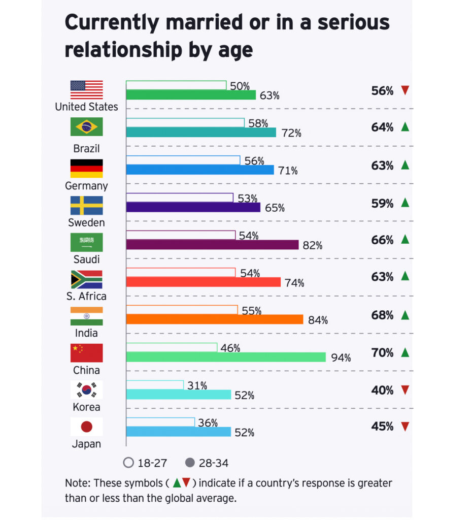 Generationenstudie: Traditionelle Erfolgs- und Konsummuster erodieren