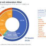 Bewegtbildstudie 2025 zeigt Zunahme zeitunabhängiger TV-Nutzung