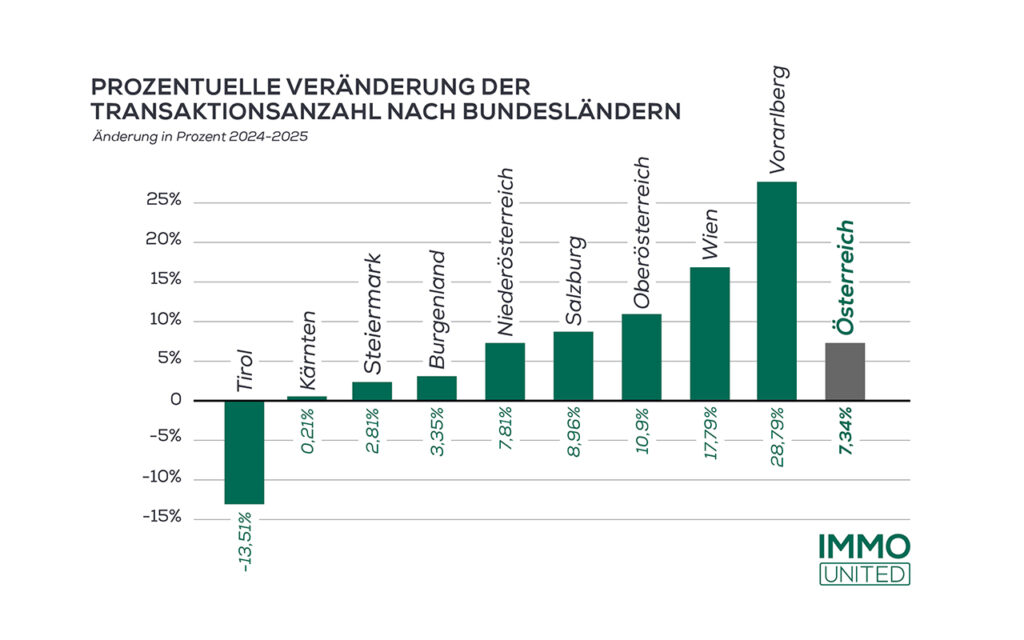 Trendwende bei Immobilien-Verbücherungen in Österreich