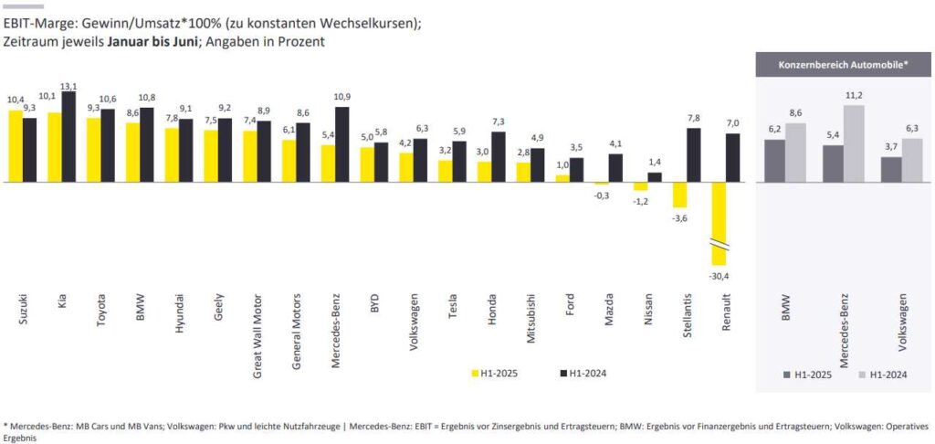 Tiefgreifende Transformation der westlichen Automobilbranche