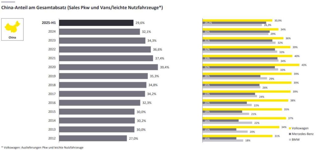Tiefgreifende Transformation der westlichen Automobilbranche