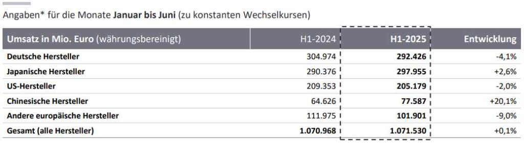 Tiefgreifende Transformation der westlichen Automobilbranche