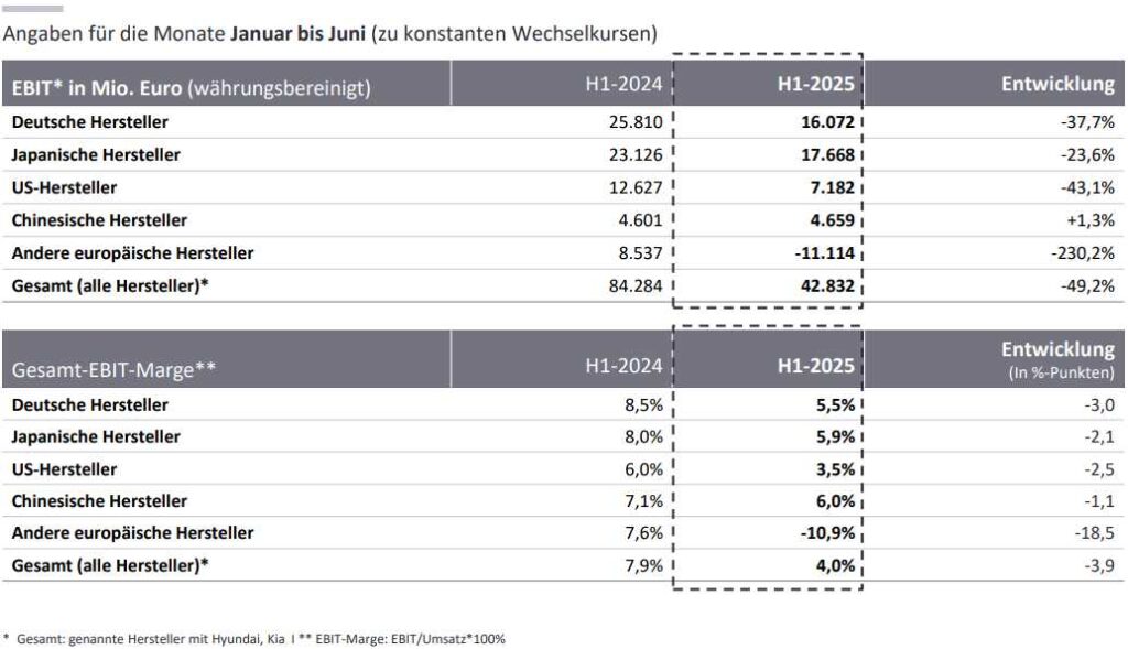 Tiefgreifende Transformation der westlichen Automobilbranche