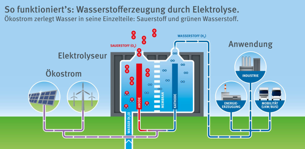 Bundesregierung startet weitreichende Wasserstoff-Offensive
