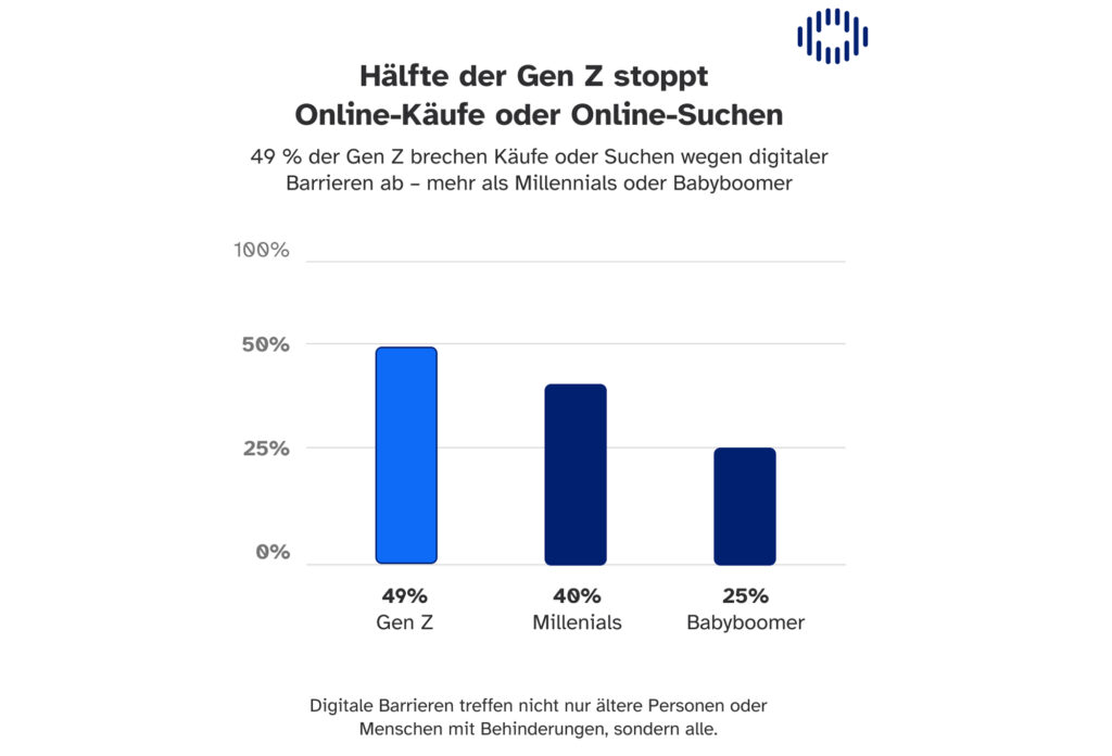 Mangelnde digitale Barrierefreiheit schwächt Wettbewerbsfähigkeit
