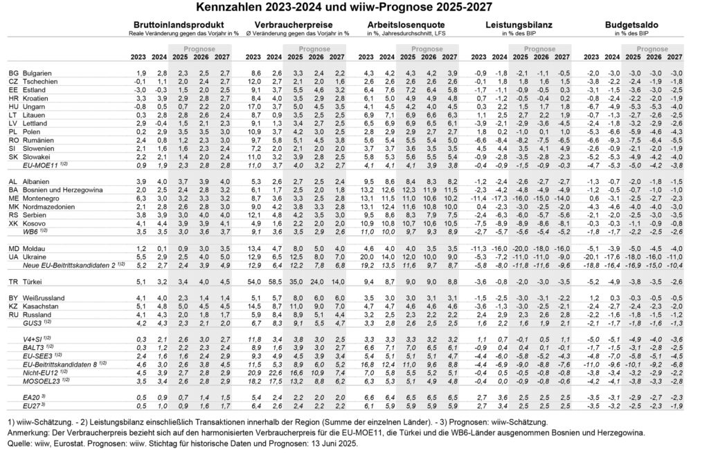 Osteuropäischer Wirtschaftsraum wächst stärker als die Eurozone