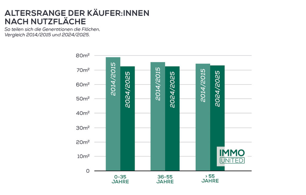 Hat der Traum vom Eigenheim in Österreich noch eine reale Chance auf Verwirklichung?
