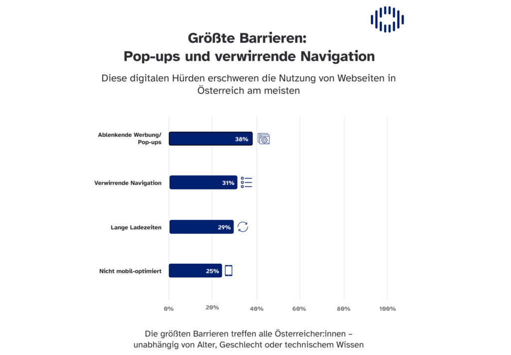 Mangelnde digitale Barrierefreiheit schwächt Wettbewerbsfähigkeit