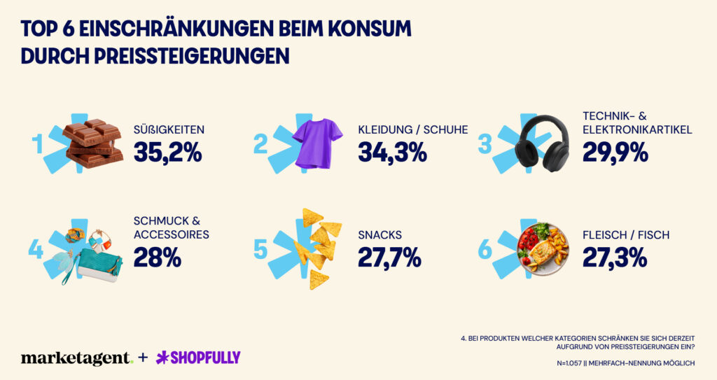 Wie verändert die Inflation das Einkaufsverhalten der Österreicher?
