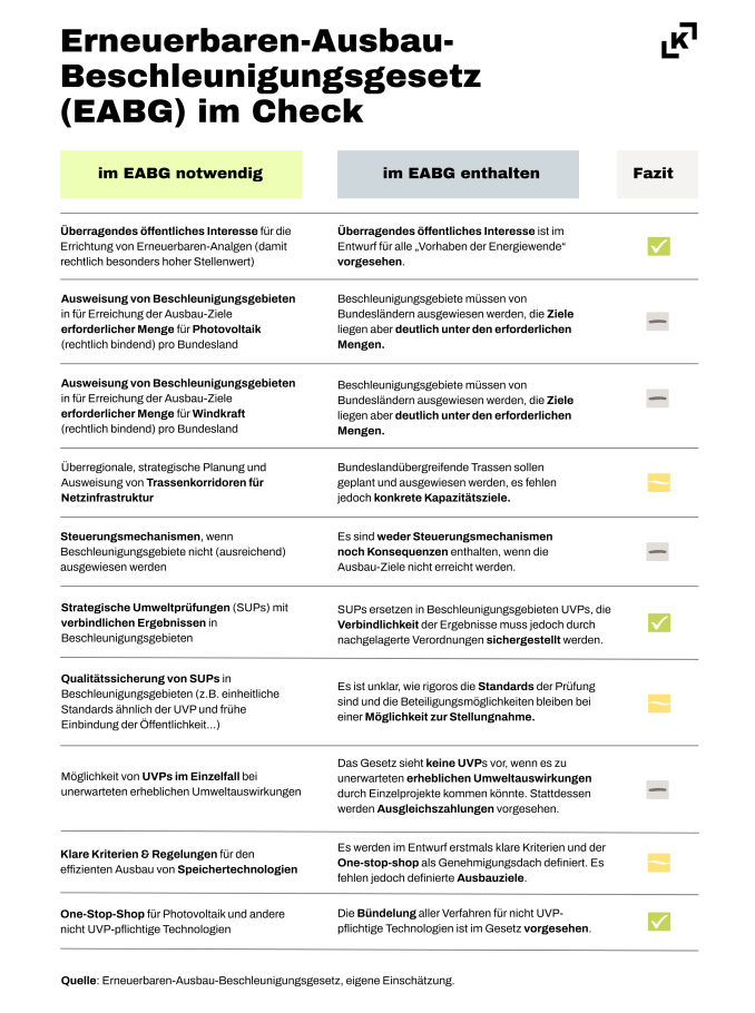 Was braucht es für effiziente Genehmigungsverfahren im Energiebereich?

