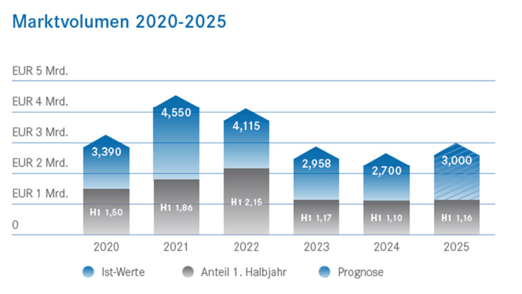 Prognostizierte Stabilisierung am österreichischen Immobilieninvestmentmarkt