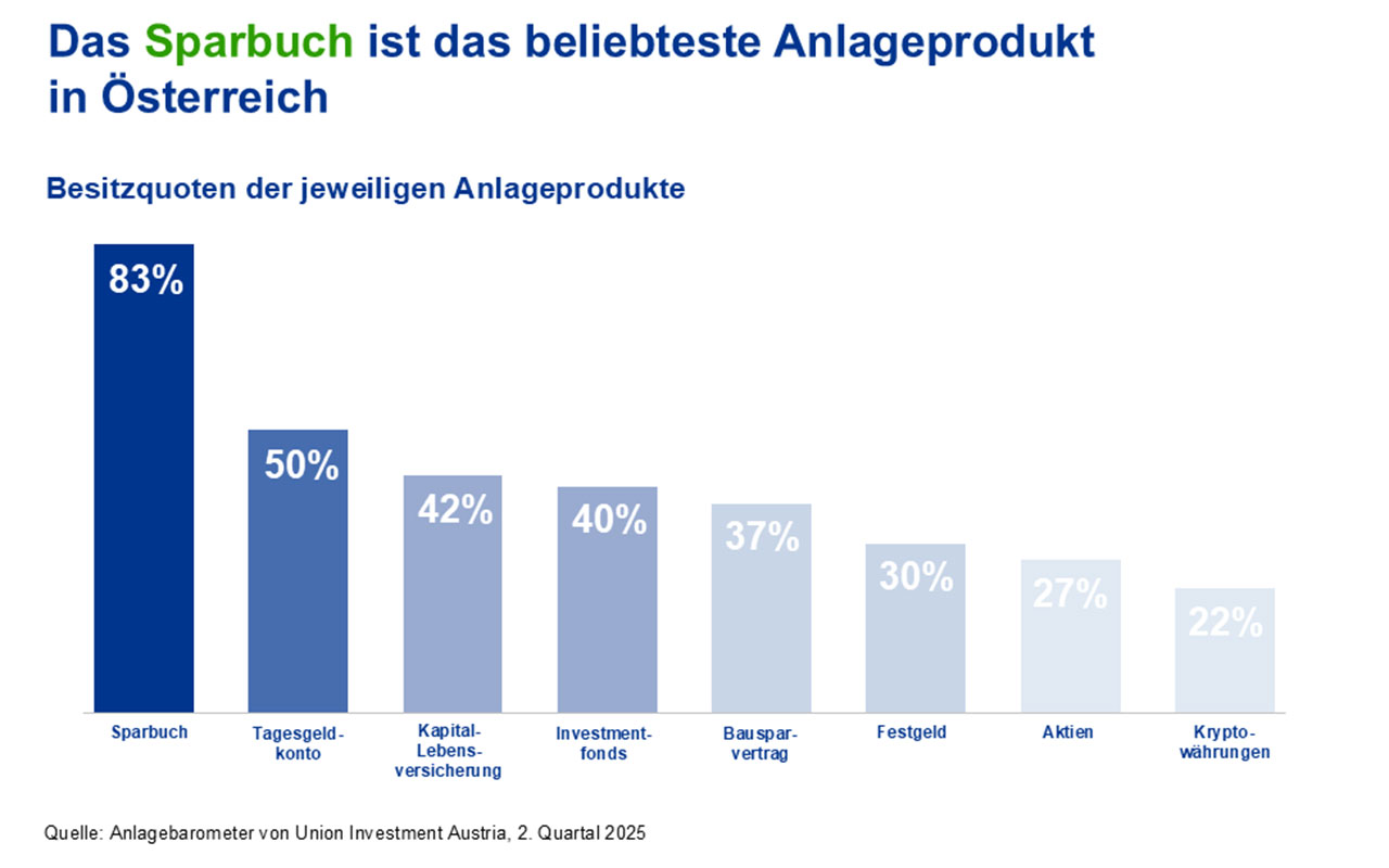 Wie unterschiedlich ist das Geldanlageverhalten der Österreicher?