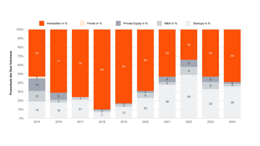 Generationenwechsel und die Transformation der Family Offices