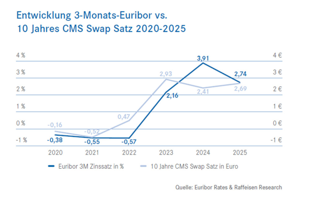 Prognostizierte Stabilisierung am österreichischen Immobilieninvestmentmarkt