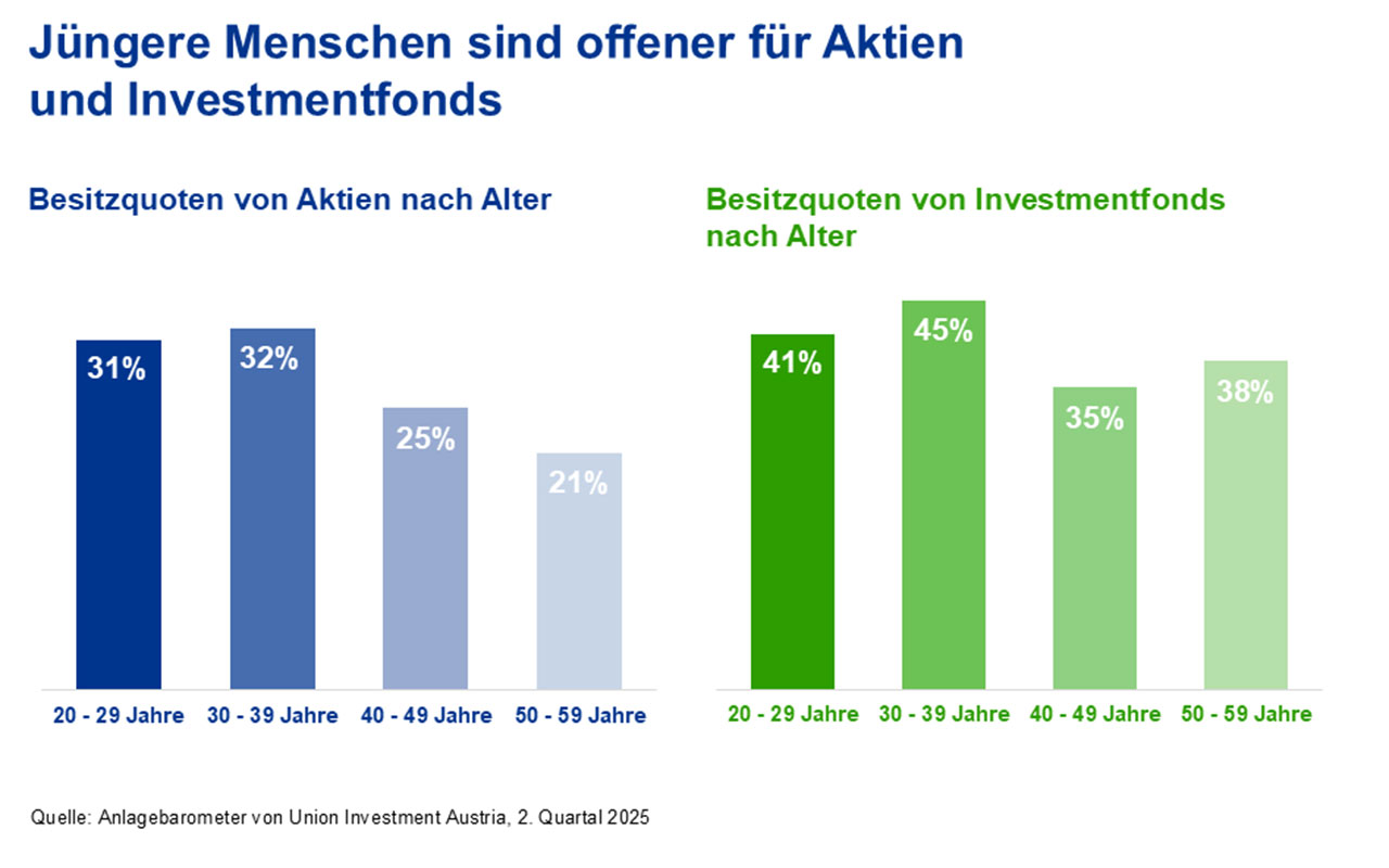 Wie unterschiedlich ist das Geldanlageverhalten der Österreicher?