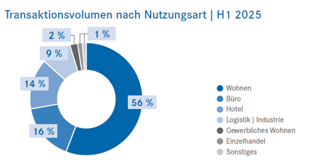 Prognostizierte Stabilisierung am österreichischen Immobilieninvestmentmarkt