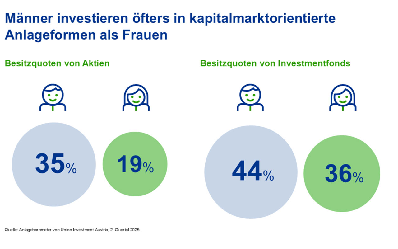 Wie unterschiedlich ist das Geldanlageverhalten der Österreicher?