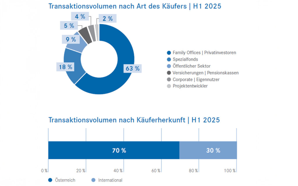 Prognostizierte Stabilisierung am österreichischen Immobilieninvestmentmarkt
