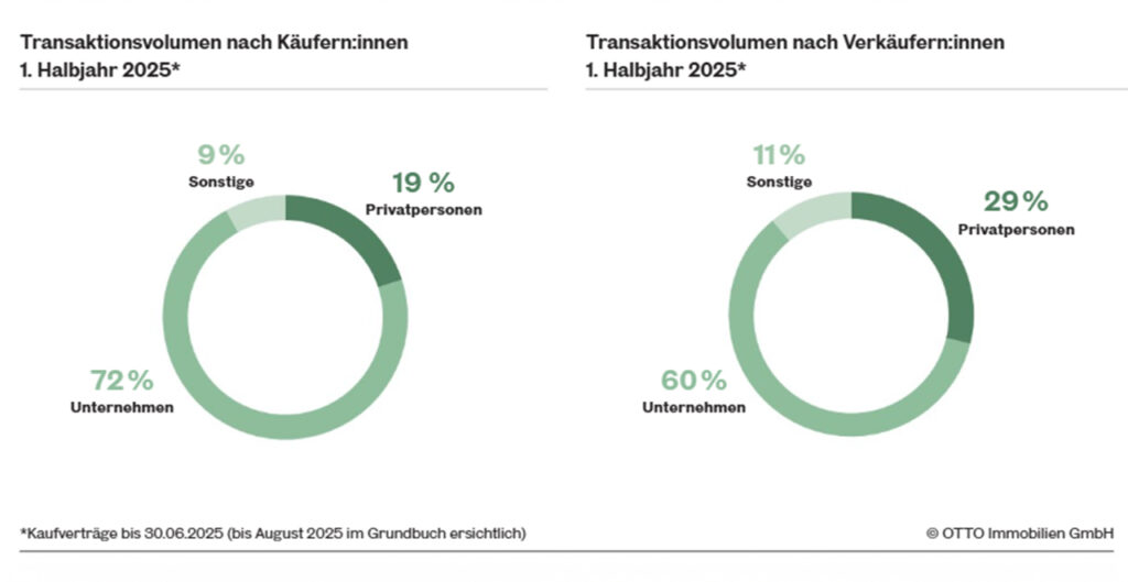 Anhaltende Erholungstendenzen am Wiener Zinshausmarkt