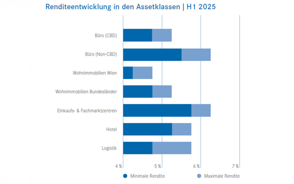 Prognostizierte Stabilisierung am österreichischen Immobilieninvestmentmarkt